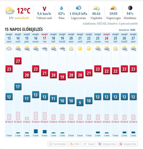 15 napos időjárás előrejelzés zalaegerszeg|15 napos előrejelzés